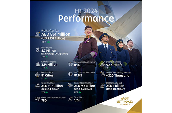 Etihad Airways Reports 48% Increase In Profits To AED 851 Million In First Half 2024