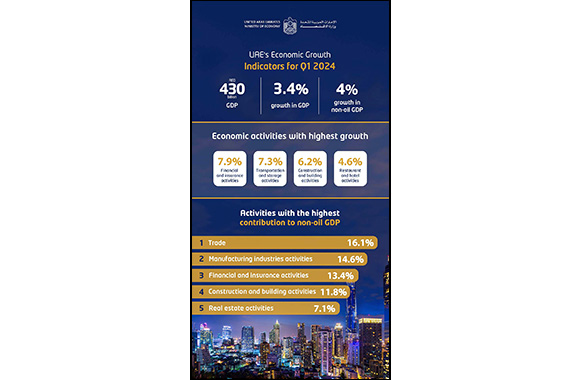 H.E. Bin Touq: Non-oil GDP grows by 4 per cent in Q1 2024 supporting the achievement of the ‘We the UAE 2031' vision