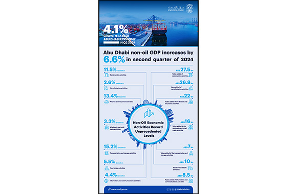 Statistics Centre – Abu Dhabi reports 4.1% growth in emirate's GDP and 6.6% increase in non-oil GDP in Q2 2024