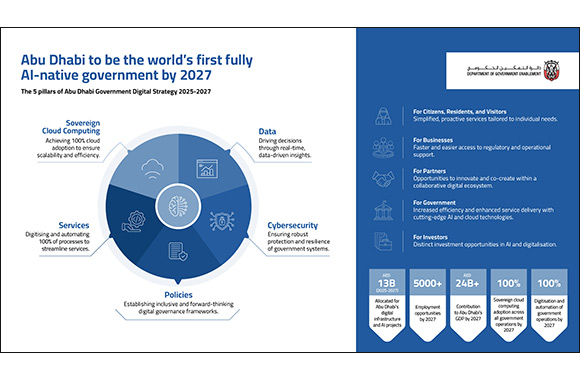 Abu Dhabi to be the world's first fully AI-native government across all digital services by 2027