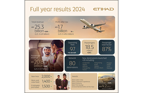 Etihad airways announces highest-ever profit of AED 1.7 billion (us$ 476 million) in 2024