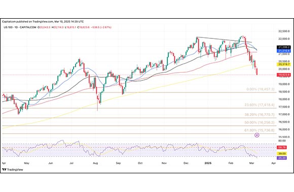 Nasdaq 100 and S&P 500 unable to contain the selling