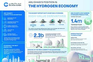 Abu Dhabi Positioned to Join The Global Hydrogen Economy Race as It Enjoys Competitive Advantages, Reports Abu Dhabi Chamber
